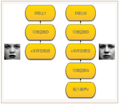 图3 生成对抗网络模型